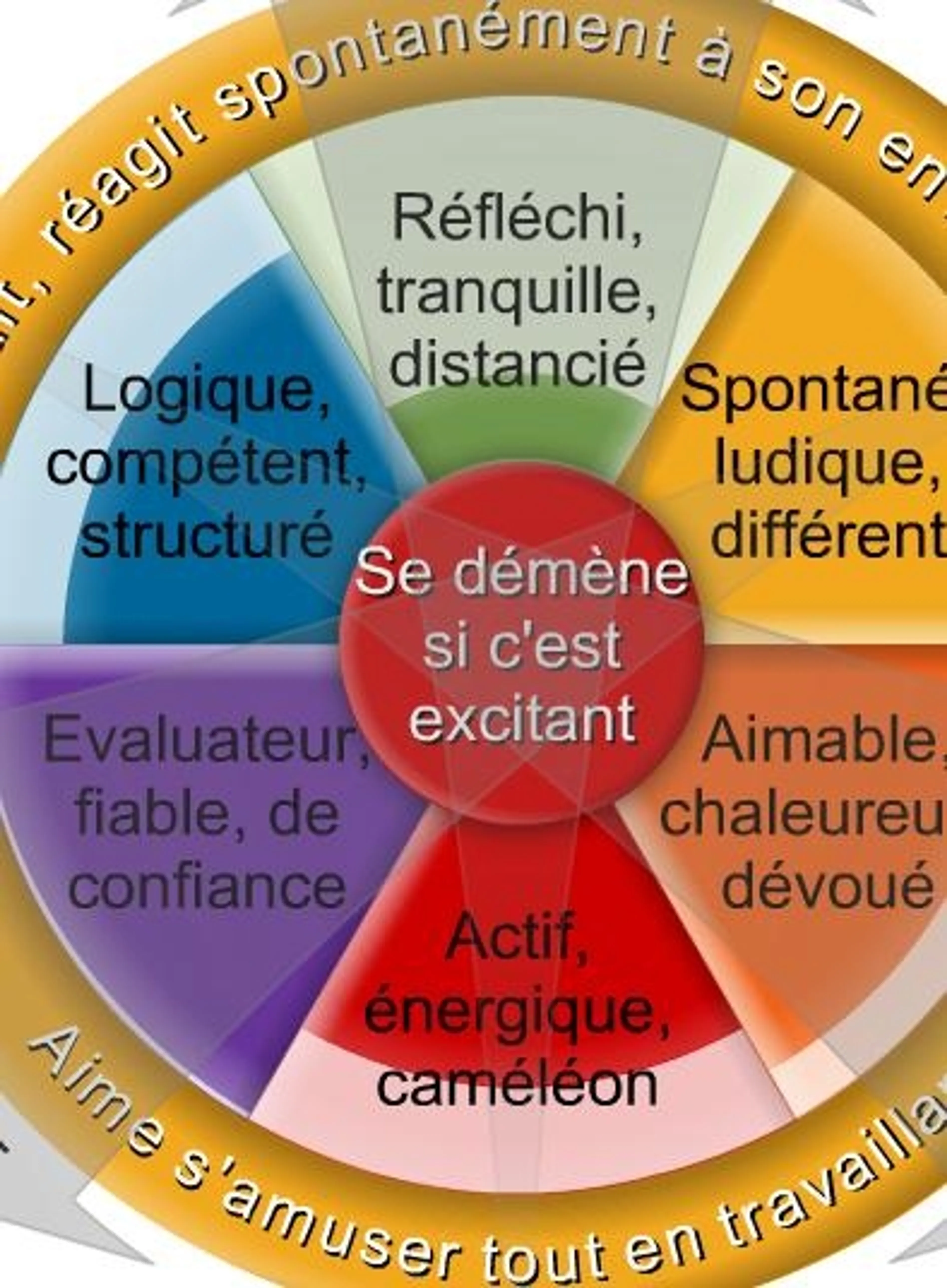 Image de présentation pour l'offre Découvrez votre personnalité avec le TEST ComColors, un modèle positif en couleurs, basé sur vos motivations et l'expression de vos talents naturels par Leslie Servouze
