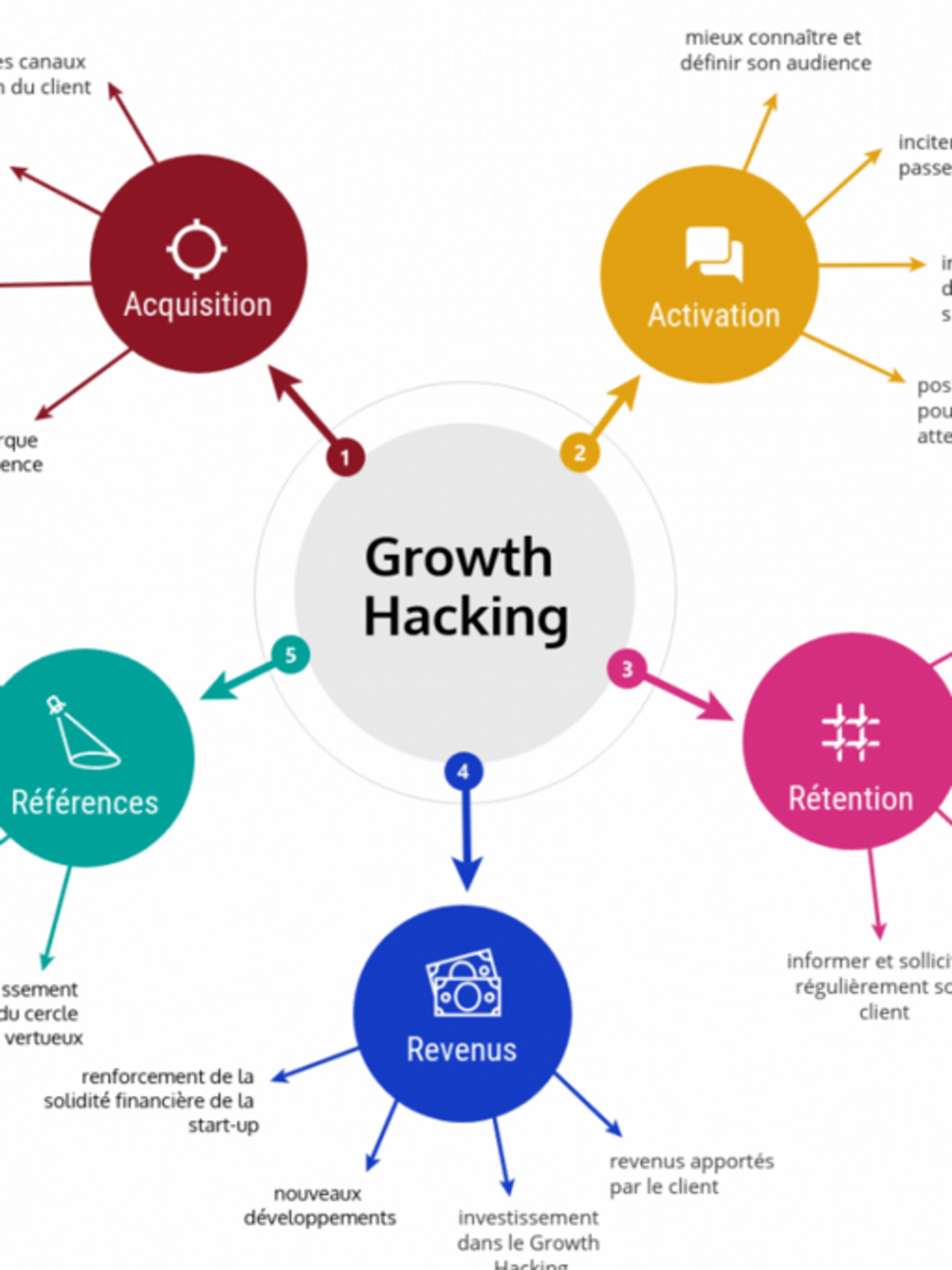 Image de présentation pour l'offre Formez vous au Growth Hacking et dépassez vos objectifs de croissance ! par Nicolas