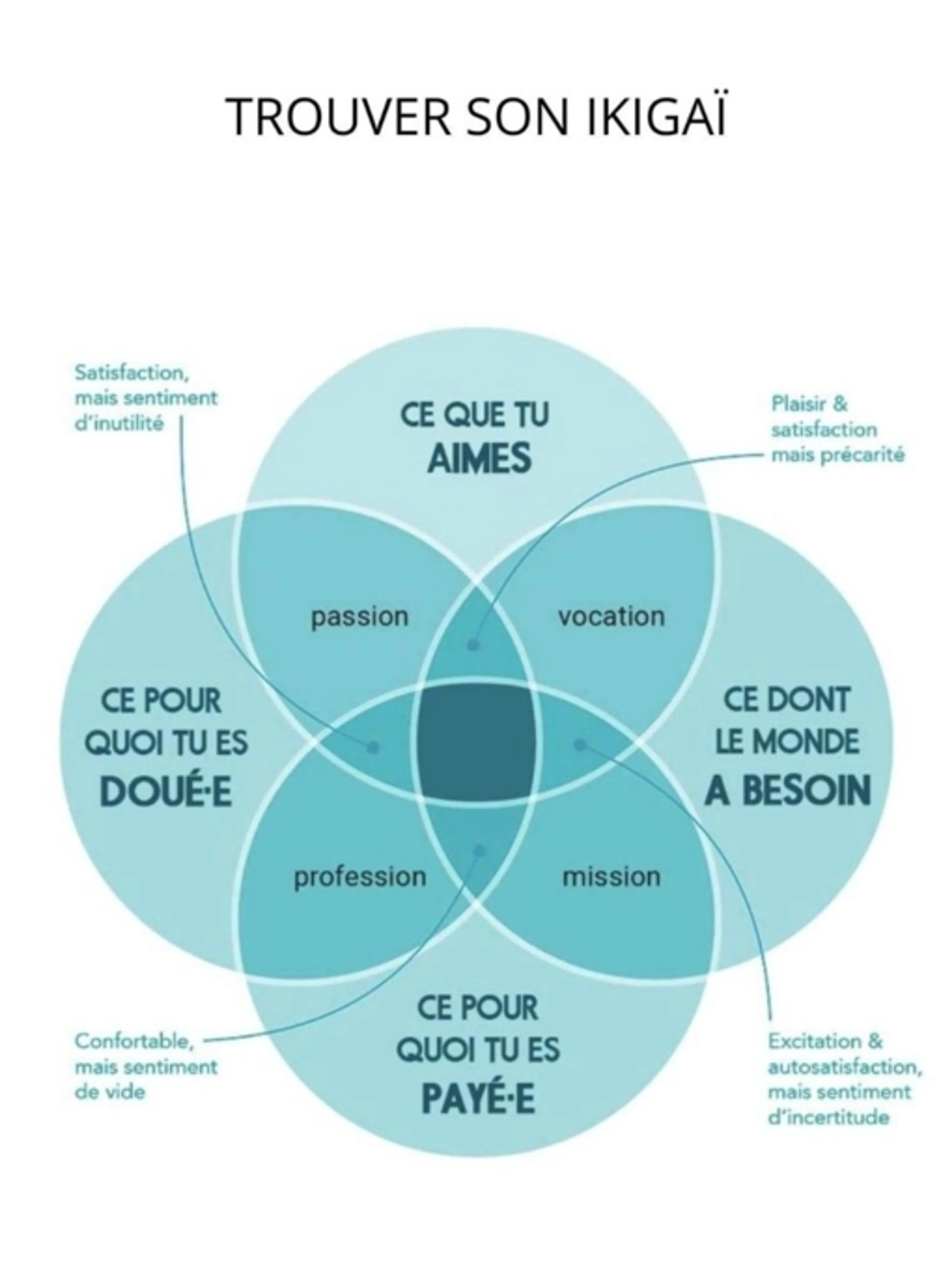 Image de présentation pour l'offre Ikigaï 
6 séances pour découvrir votre mission, trouver votre voie d'épanouissement et vivre une vie plus alignée et plus harmonieuse par Sylvie
