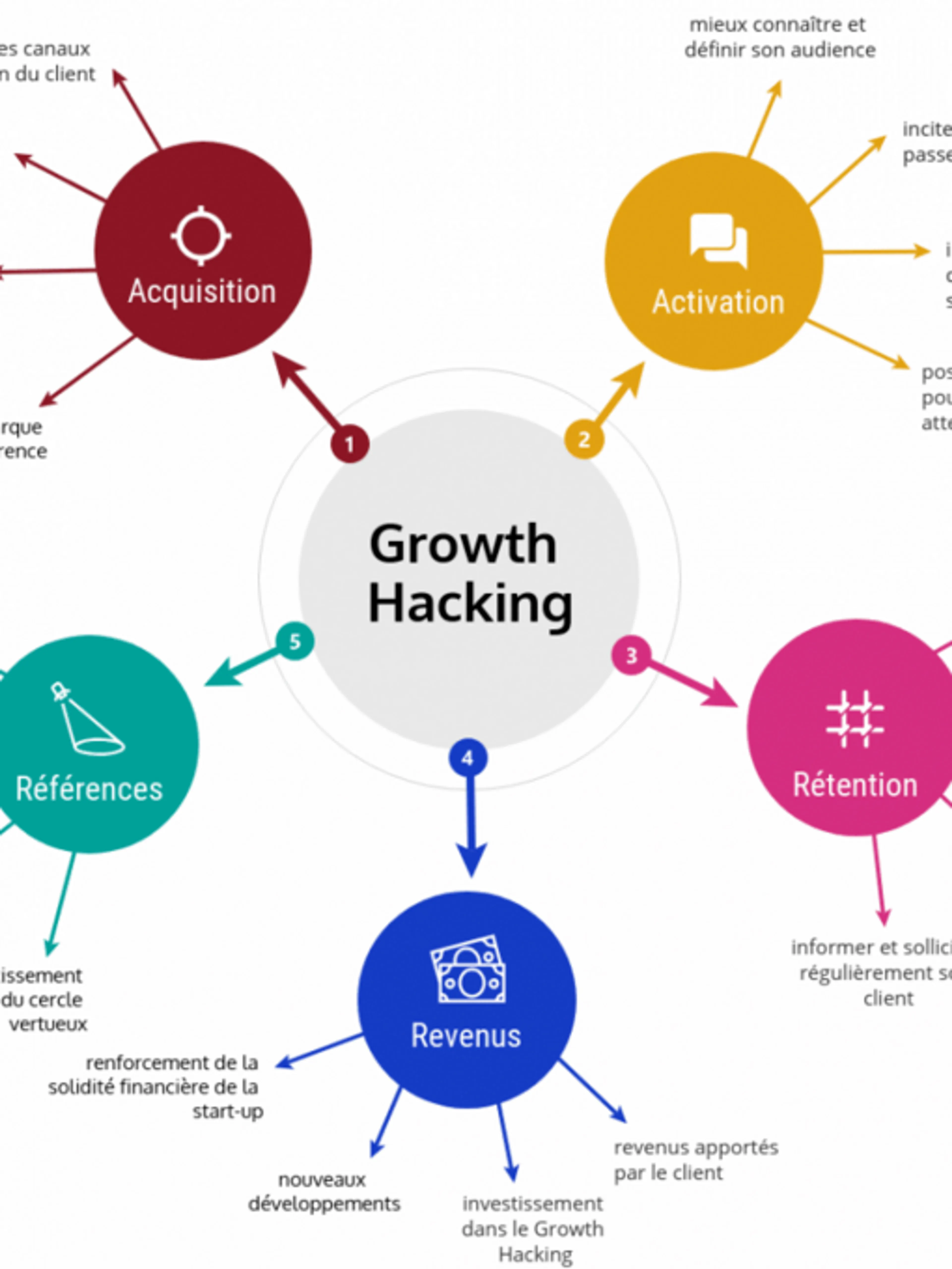 Image de présentation pour l'offre Maîtrisez le Growth Hacking et atteignez des sommets de réussite ! par Nicolas