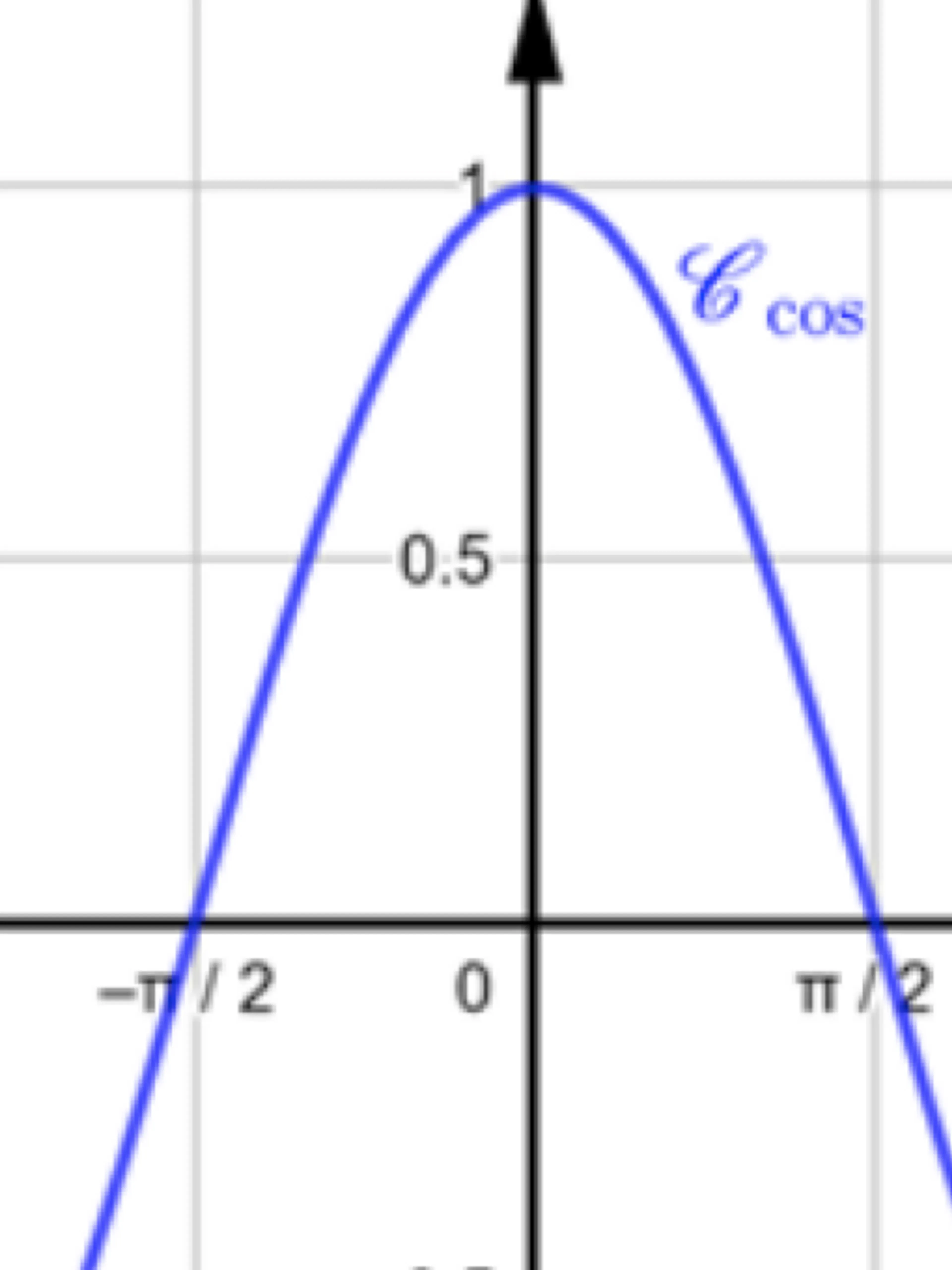 Image de présentation pour l'offre Etude de fonctions trigonométriques pour préparer le bac par Sebastien